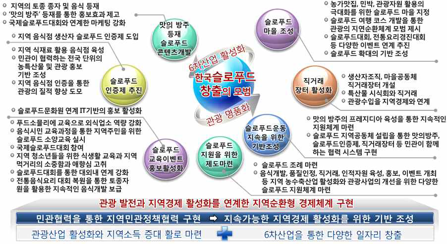 슬로푸드를 통한 지역개발 정책과제 도출