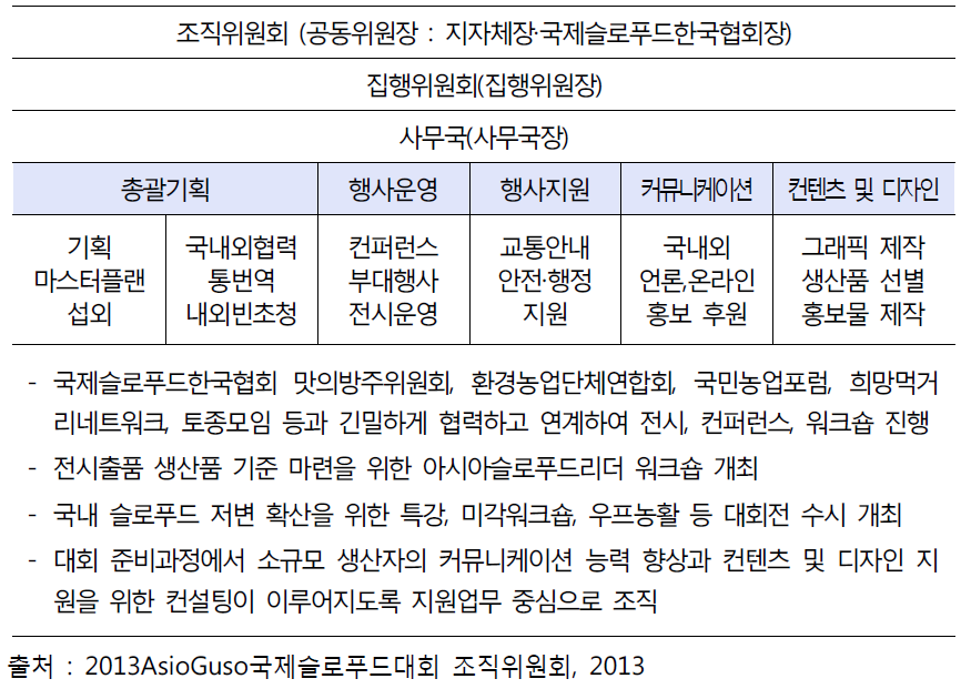 슬로푸드 국제대회 운영조직