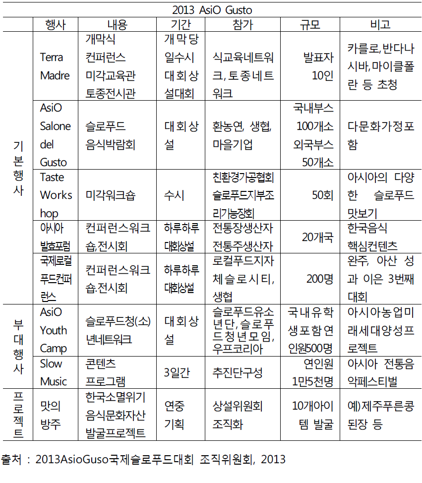 2013 슬로푸드 국제대회 프로그램(예시)