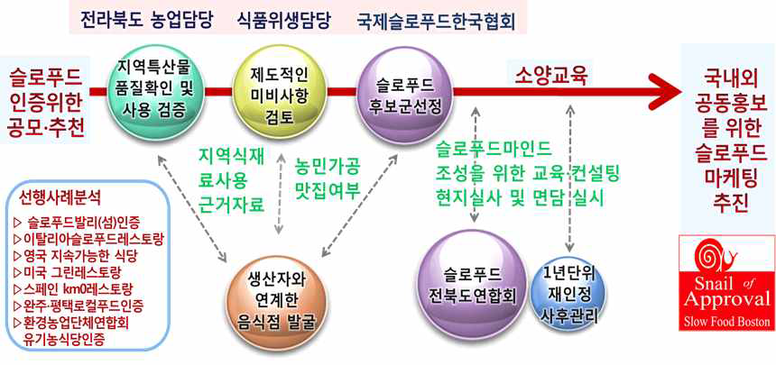 슬로푸드레스토랑 인증 절차