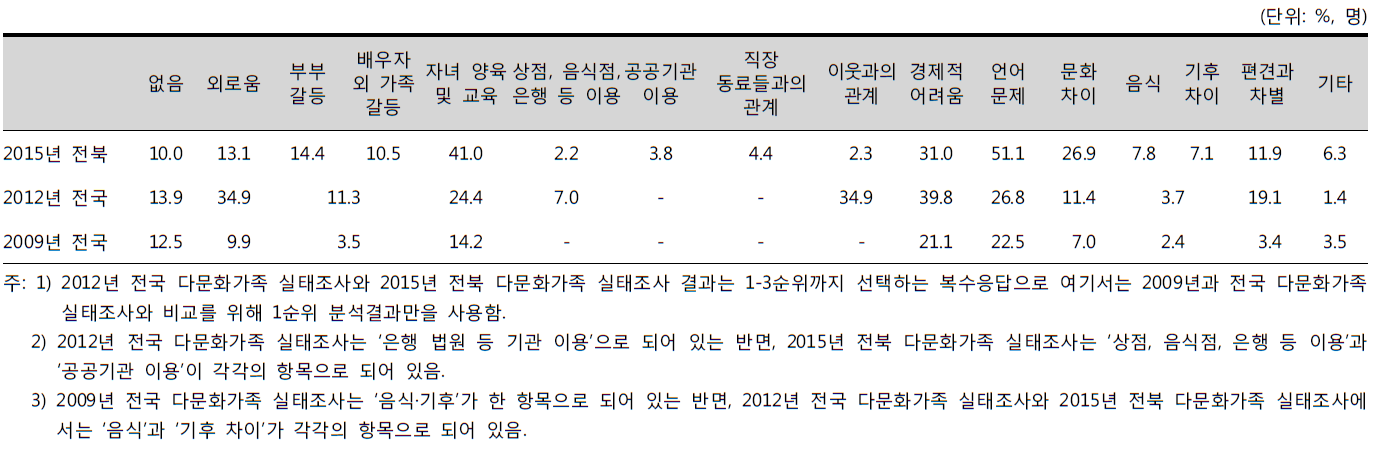 한국 생활의 어려움, 2009-2015년