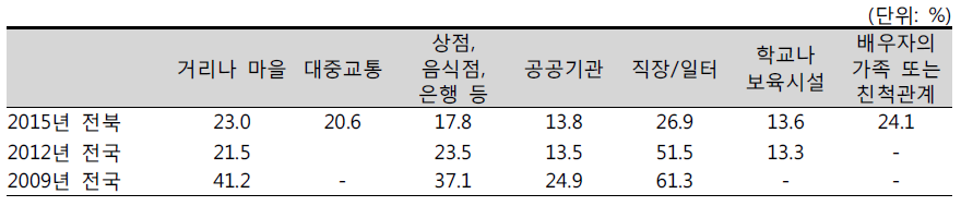 사회적 차별 경험(복수응답), 2009-2015년