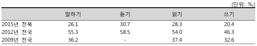 주관적인 한국어 능력 평가, 2009-2015년