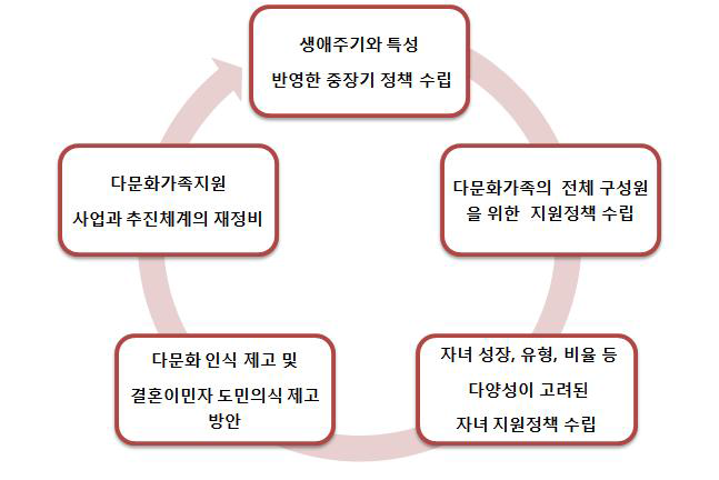 전북 다문화가족 실태조사에 기초한 정책여건과 전망