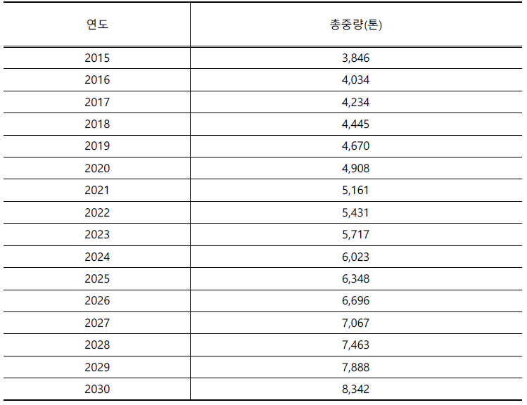 전북 국제 항공화물수요 예측 (2015~2030)