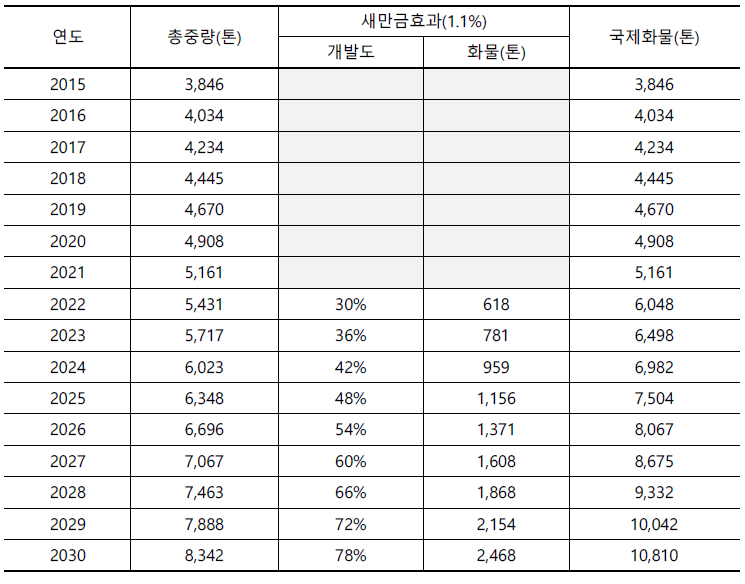 전북 국제 항공화물수요 예측 (2015~2030)