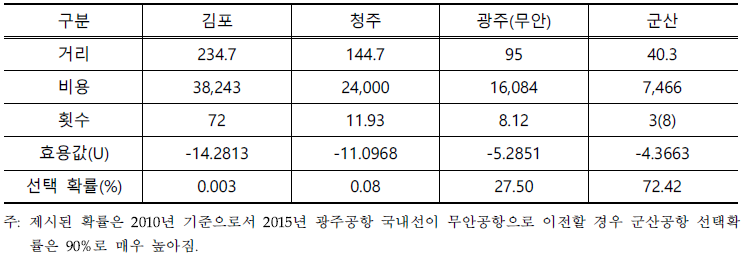 전북지역 제주노선 항공수요의 군산공항 선택확률(2010년 기준)