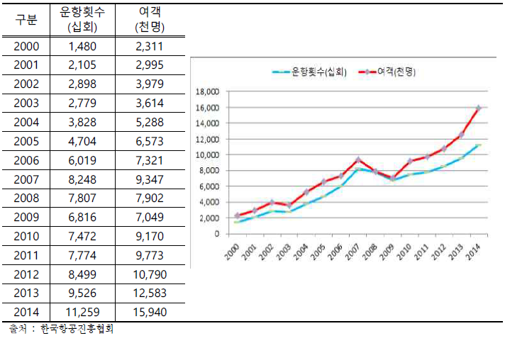 한국-중국 간 항공여객 증가추이 (2000년~2014년)
