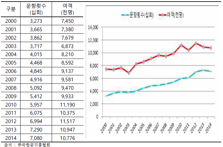 한국-일본 간 항공여객 증가추이 (2000년~2014년)