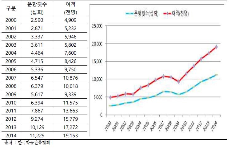 한국-동남아 간 항공여객 증가 추이 (2000년~2014년)