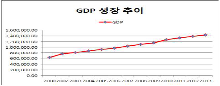 우리나라 GDP 성장 추이도