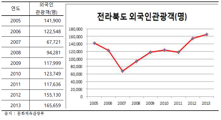 외국인 전북지역 관광지 방문 현황 (2005년~2013년)
