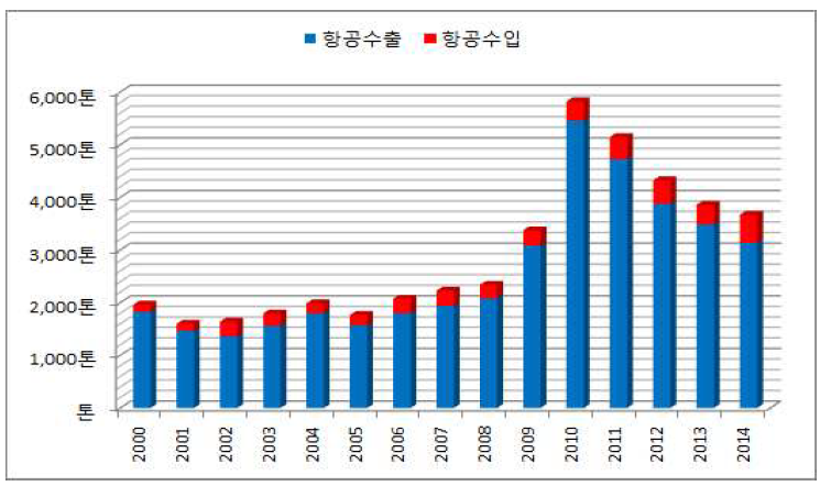 전북 수출입화물 해상-항공 전환가능 수요 (2000년~2014년)