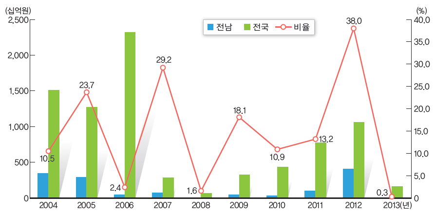 전국대비 전라남도 연도별 피해현황 및 비율