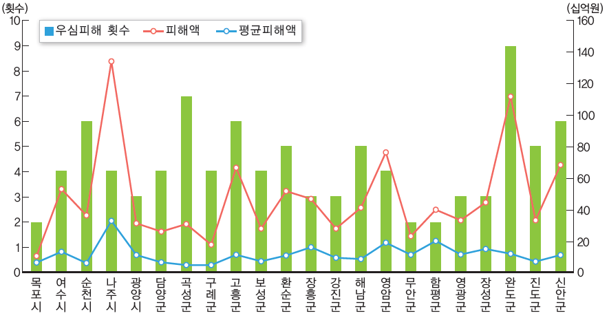 전라남도 시군구별 우심피해횟수 및 피해액(2004~2013년)