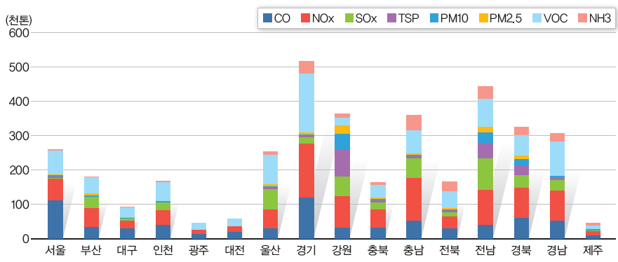 전국 시도별 대기오염물질 배출 현황(2011년)