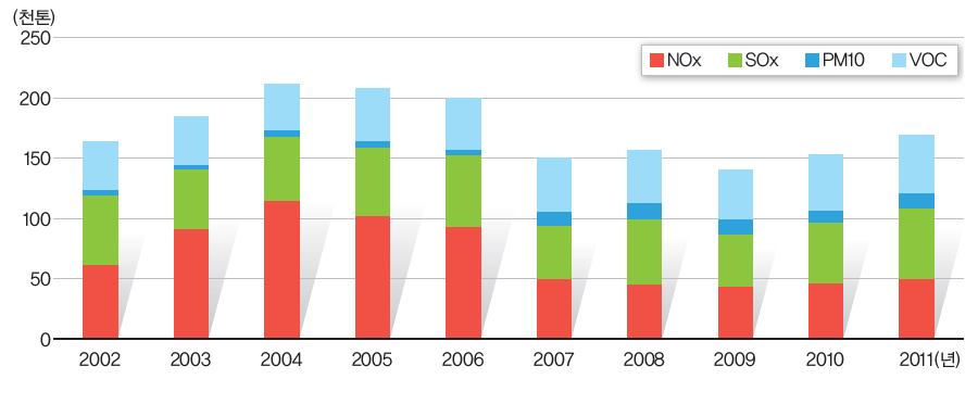 광양지역의 대기오염물질 배출량 추이 변화(2002~2011년)