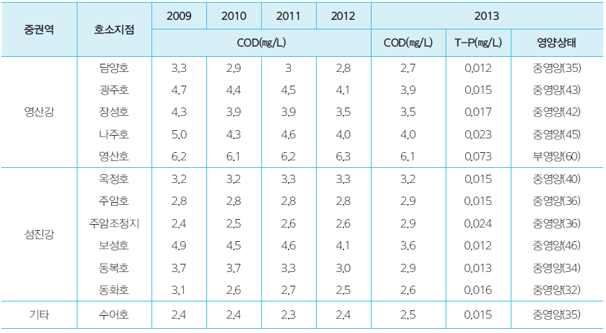 전라남도 호소의 평가수질(COD) 추이와 영양상태(2013년)
