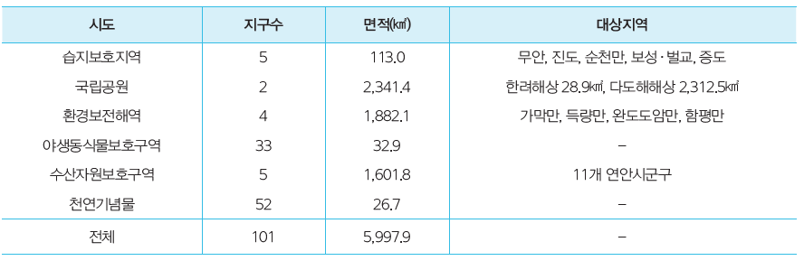 영산강·섬진강 수계 좋은물 비율 변화 추이