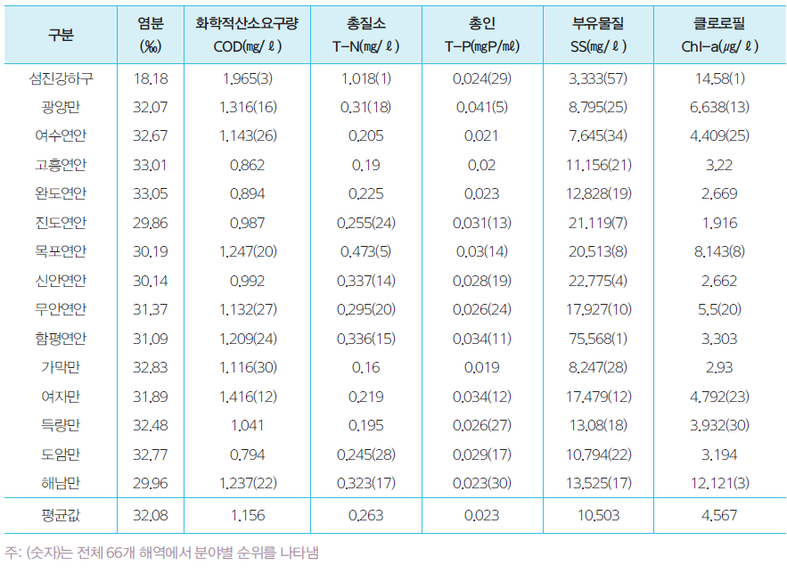 전남 연안 주요 해역의 수질 현황(2013년)