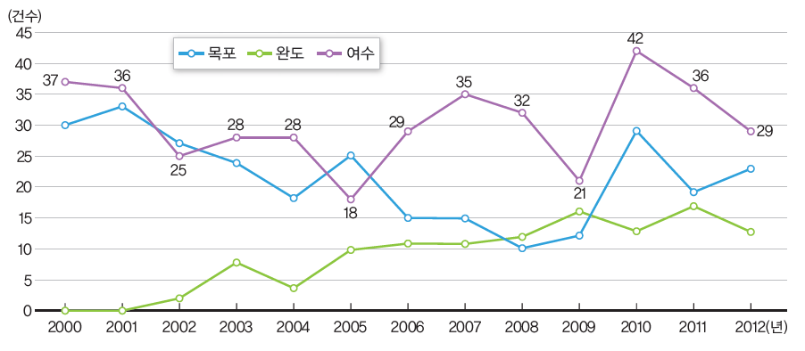 전남 해역 발생 해양오염 사고의 연도별 추이(2000~2012년)
