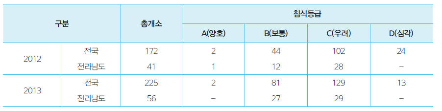 전라남도 침식등급 현황