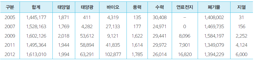 전라남도 신재생에너지 생산량 변화 추이(2011~2012년)