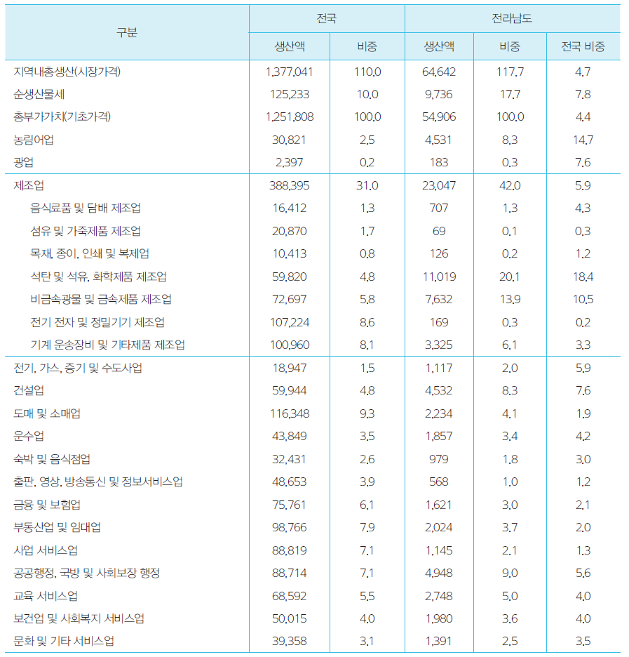 전라남도의 산업별 지역내총생산액 비중(2012년)