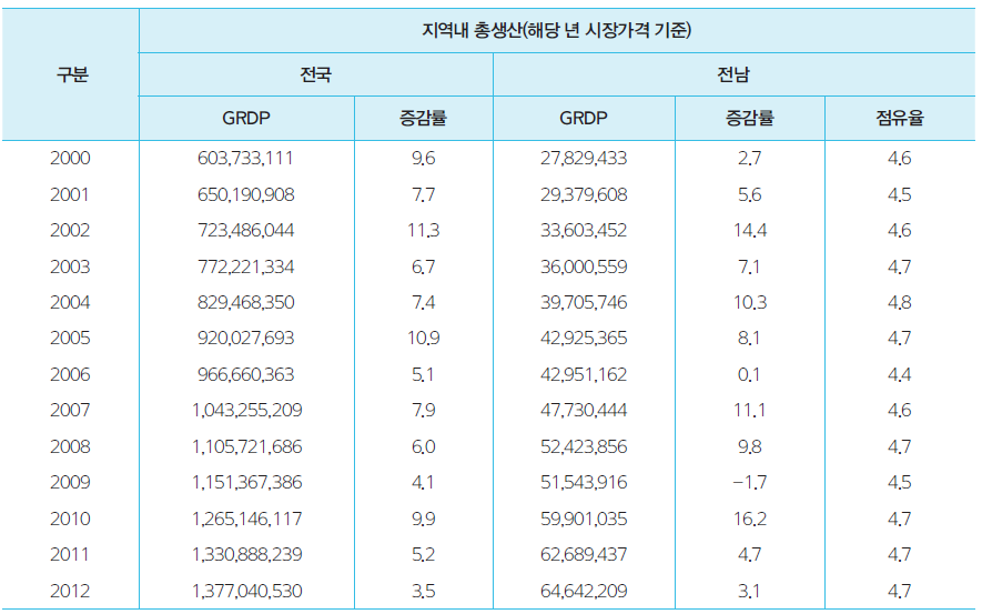 전라남도의 지역내총생산 (GRDP) 추이(2000~2012년)