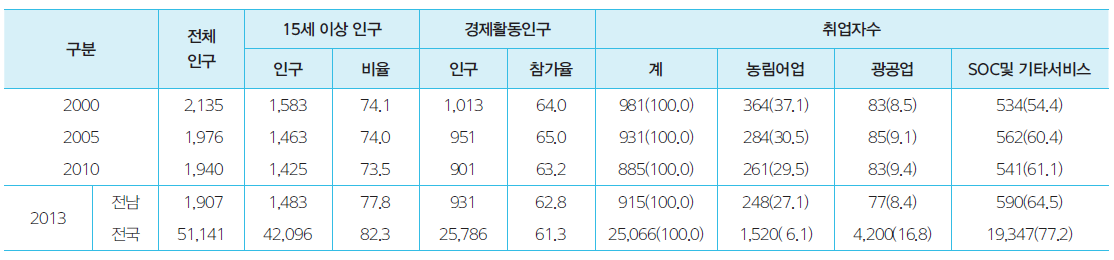 경제활동인구와 산업별 취업자