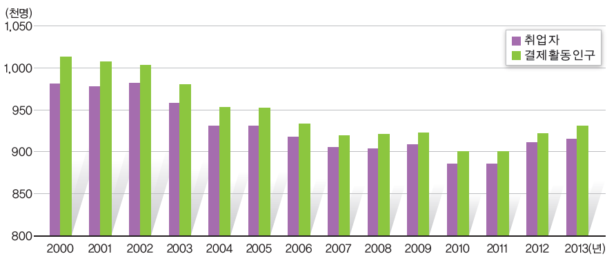 전라남도의 경제활동인구 및 취업자 수 추이(2000~2013년)