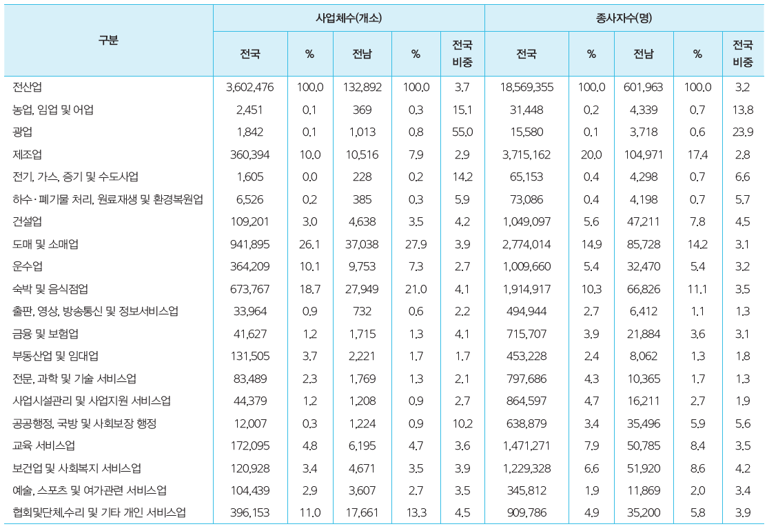 전라남도의 산업별 사업체 수와 종사자 수(2012년)