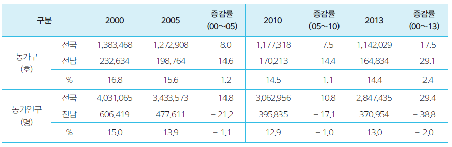 전라남도의 농가구 및 농가인구 변화(2000~2013년)