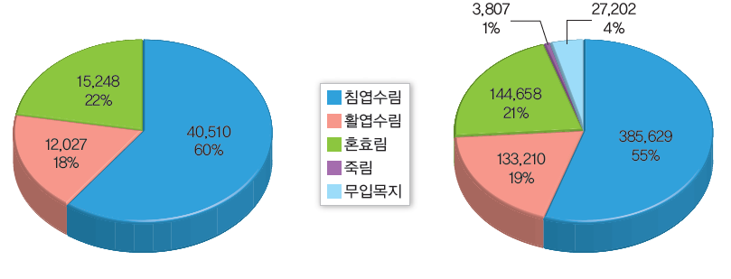 임상별 산림면적과 임목축적(2012년)