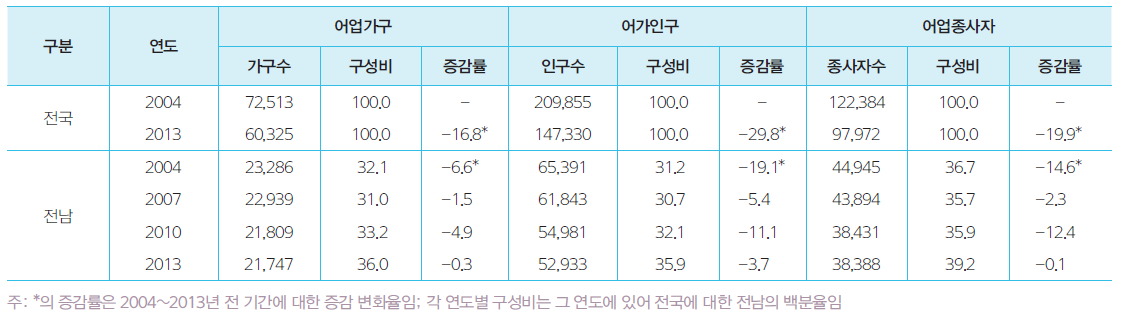 전라남도의 어업가구 및 인구 변화(2004~2013년)