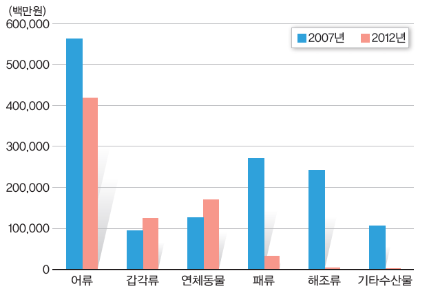 전라남도 해역의 수산물 어획고 변화