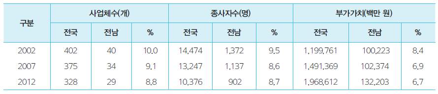 전라남도 광업의 변화(2002~2012년)