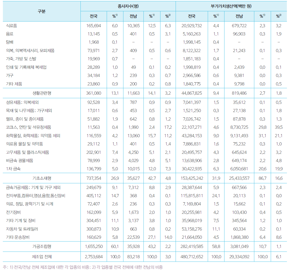 전라남도 제조업의 업종유형별 현황(2012년)