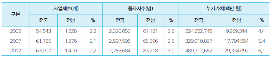 전라남도의 제조업 규모 변화 추이(2002~2012년)