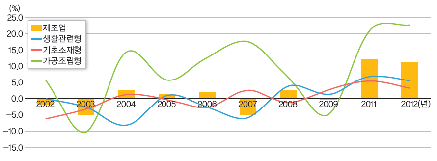 전라남도 제조업 업종유형별 종사자수 증감률 추이(2002~2012년)