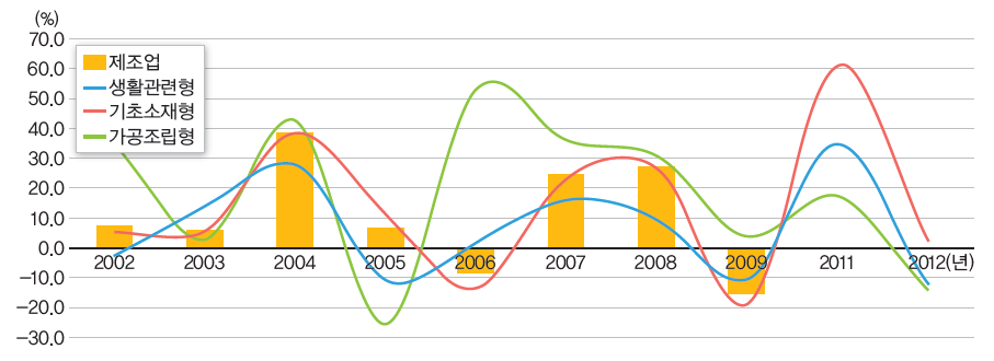 전라남도 제조업 업종유형별 부가가치생산액 증감률 추이(2002~2012년)