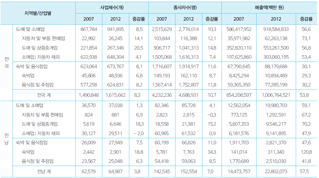 전라남도 도소매업 및 음식·숙박업의 현황추이(2007~2012년)