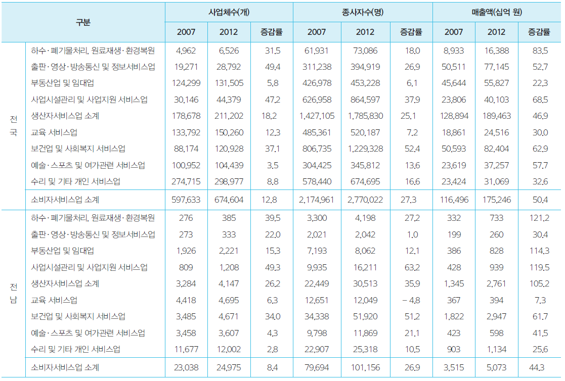 전남의 서비스업 규모 변화(2007~2012년)