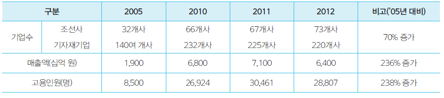 전남의 조선산업 발전