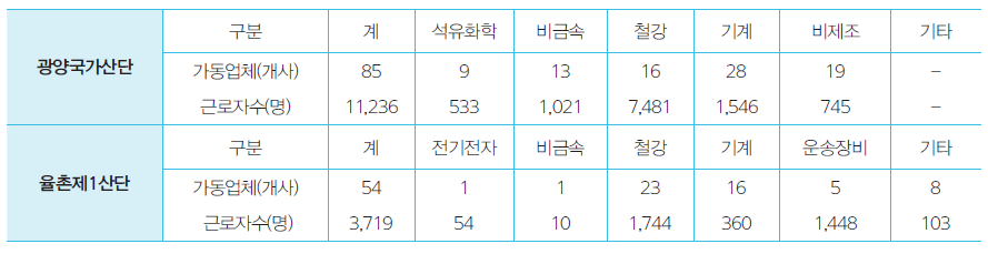 광양국가산업단지 및 율촌제1산업단지 입주업종(2012년 12말 기준)