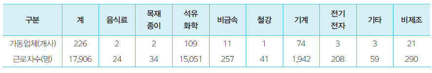 여수국가산업단지 입주 업종 현황(2012년 12월 말 기준)