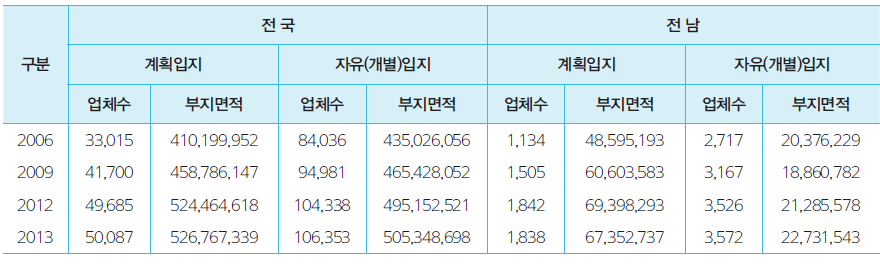 산업입지의 입지유형별 변화 추이(2006~2013년)