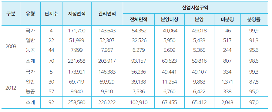 전라남도 산업단지 유형별 추이