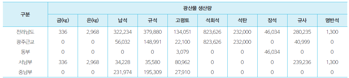 전라남도 지역별·시군별 광물자원 현황(2012년)