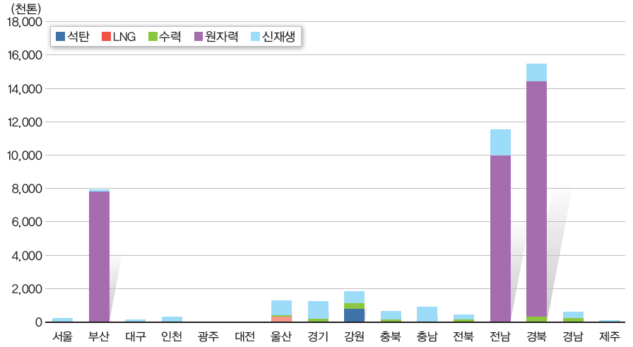 지역별·원별 1차에너지 생산현황